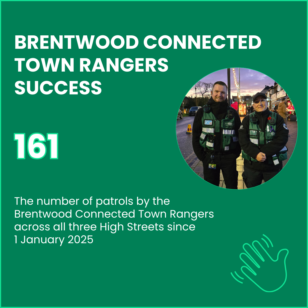 BRENTWOOD CONNECTED TOWN RANGERS SUCCESS - 161 - the number of patrols by the Brentwood Connected Town Rangers across all three High Streets since 1 January 2025